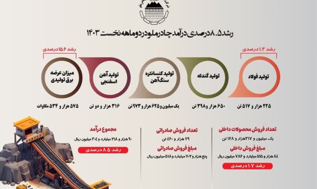 رشد 8٫5 درصدي درآمد چادرملو در دو ماهه نخست 1403 رشد 8٫5 درصدي درآمد چادرملو در دو ماهه نخست 1403
