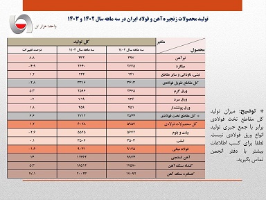 تغییر روند تولید فولاد ایران از صعودی به نزولی/ جزئیات کامل تولید محصولات زنجیره آهن و فولاد + جدول تغییر روند تولید فولاد ایران از صعودی به نزولی/ جزئیات کامل تولید محصولات زنجیره آهن و فولاد + جدول